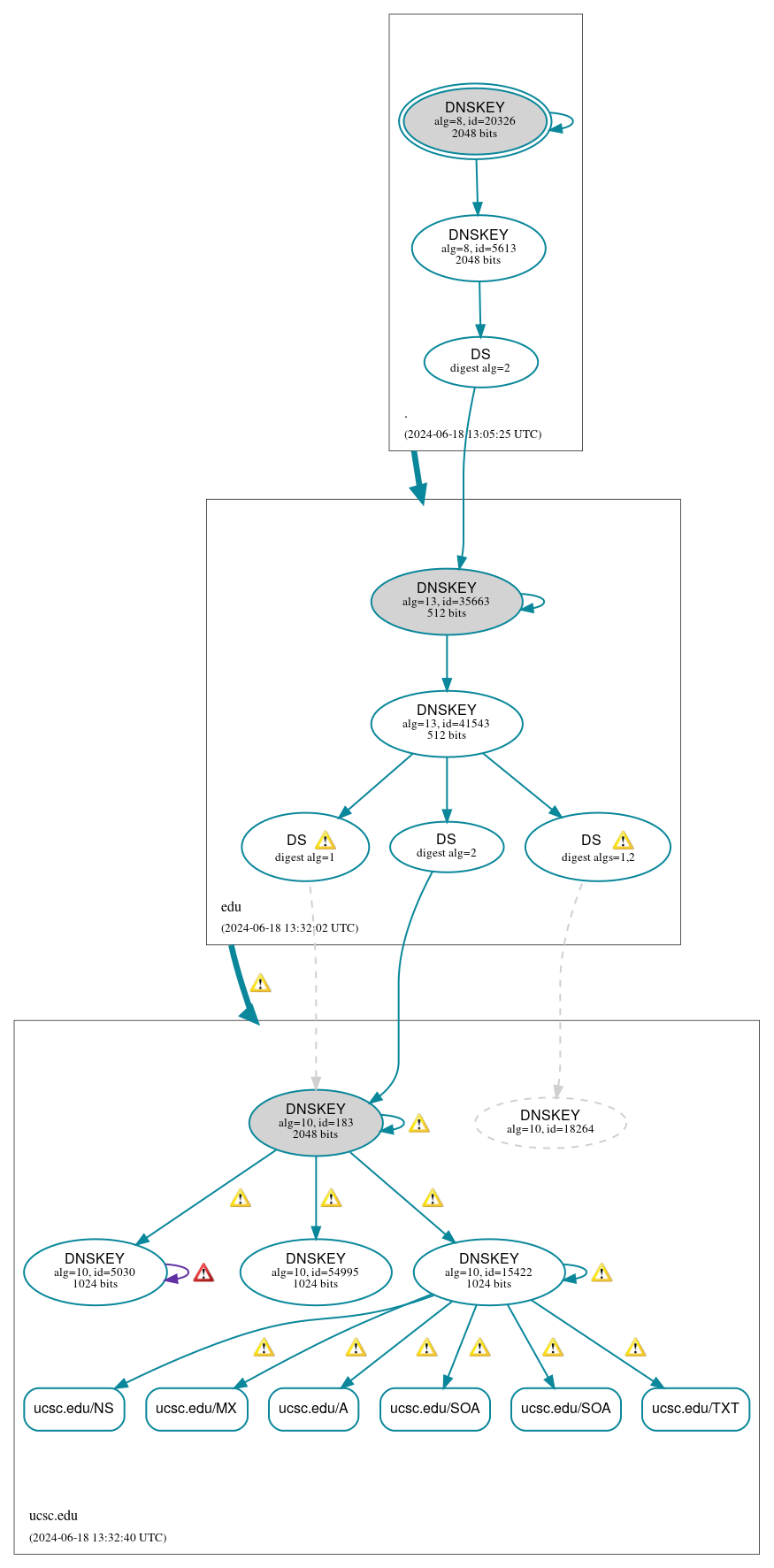 DNSSEC authentication graph