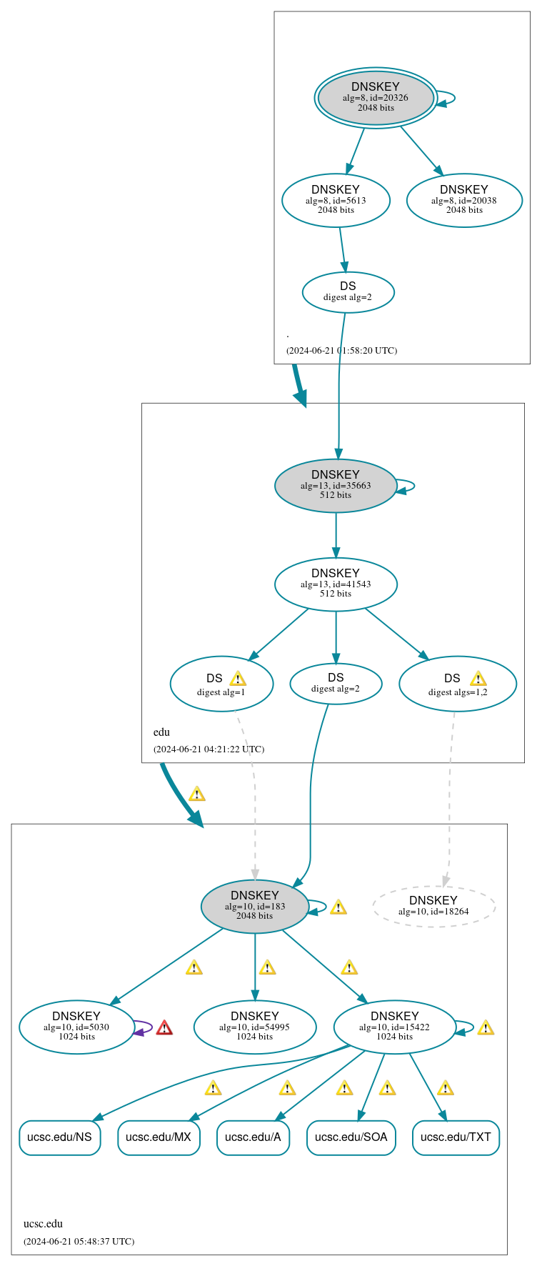 DNSSEC authentication graph