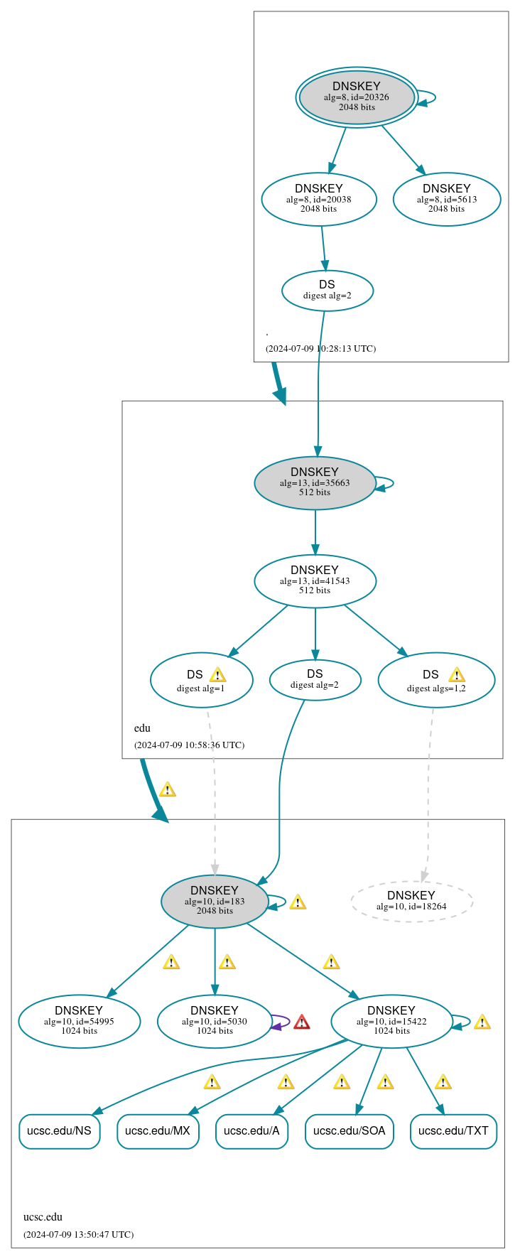 DNSSEC authentication graph