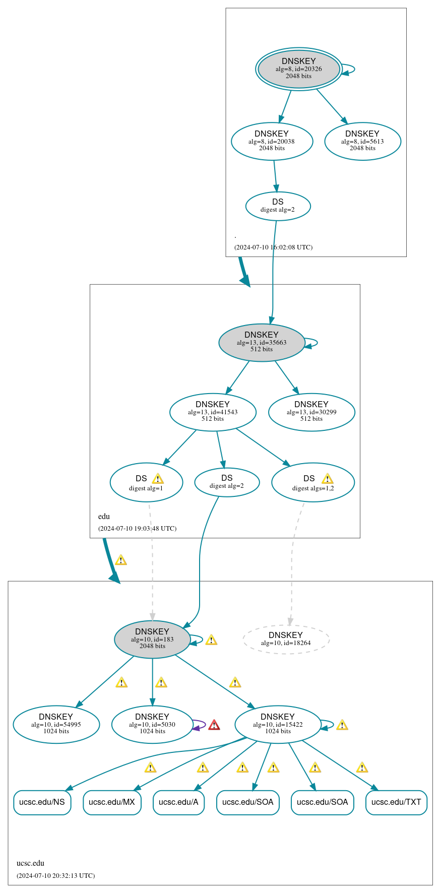 DNSSEC authentication graph