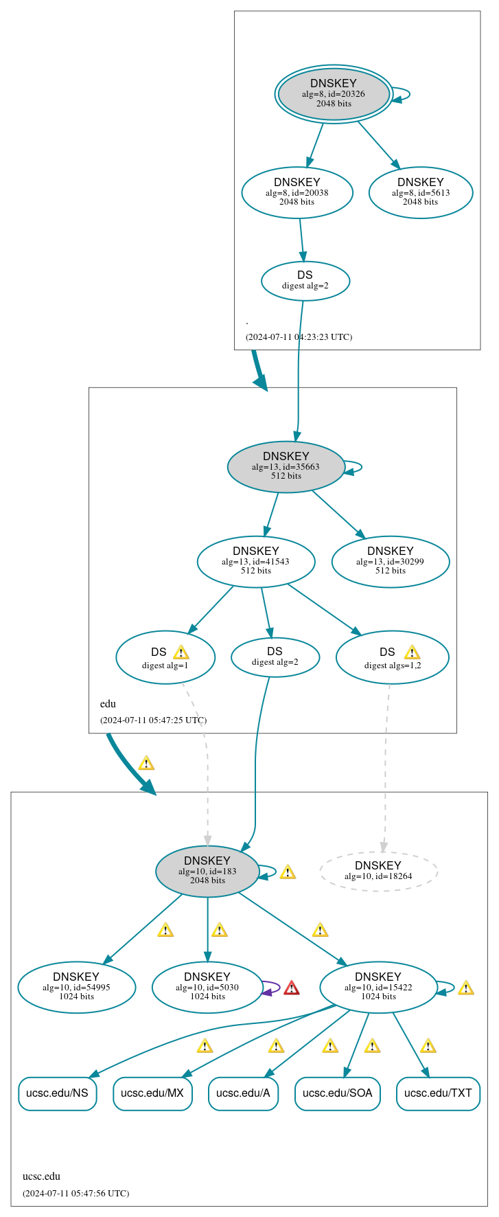 DNSSEC authentication graph