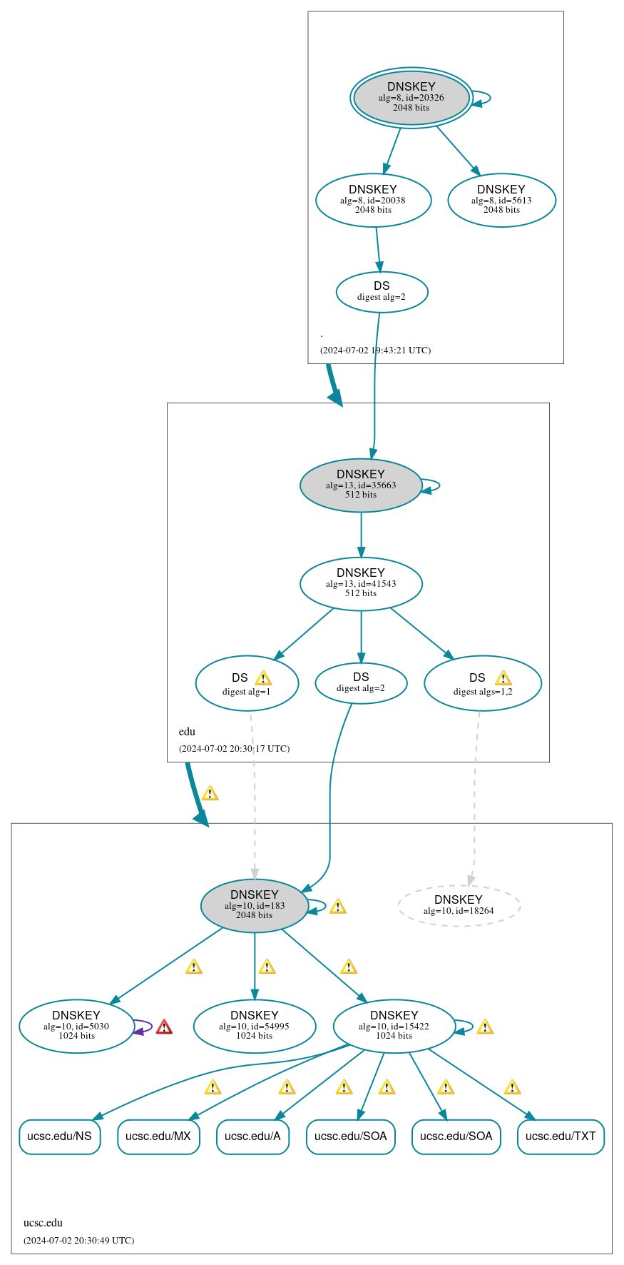 DNSSEC authentication graph