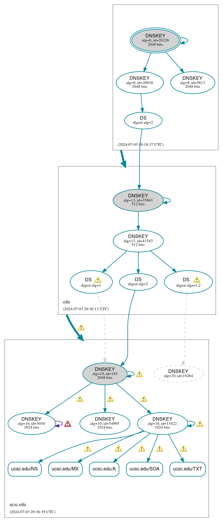 DNSSEC authentication graph