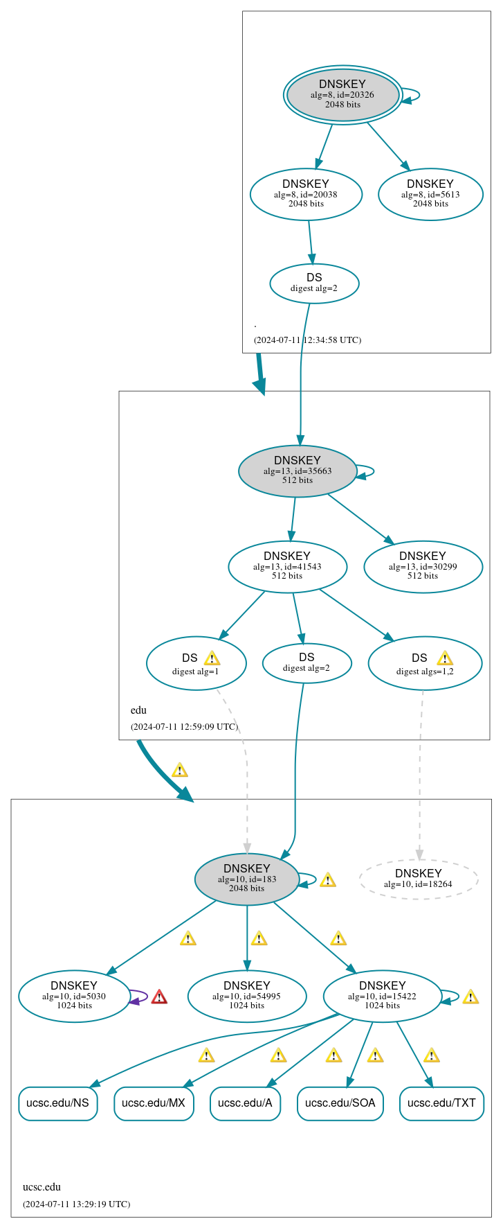 DNSSEC authentication graph