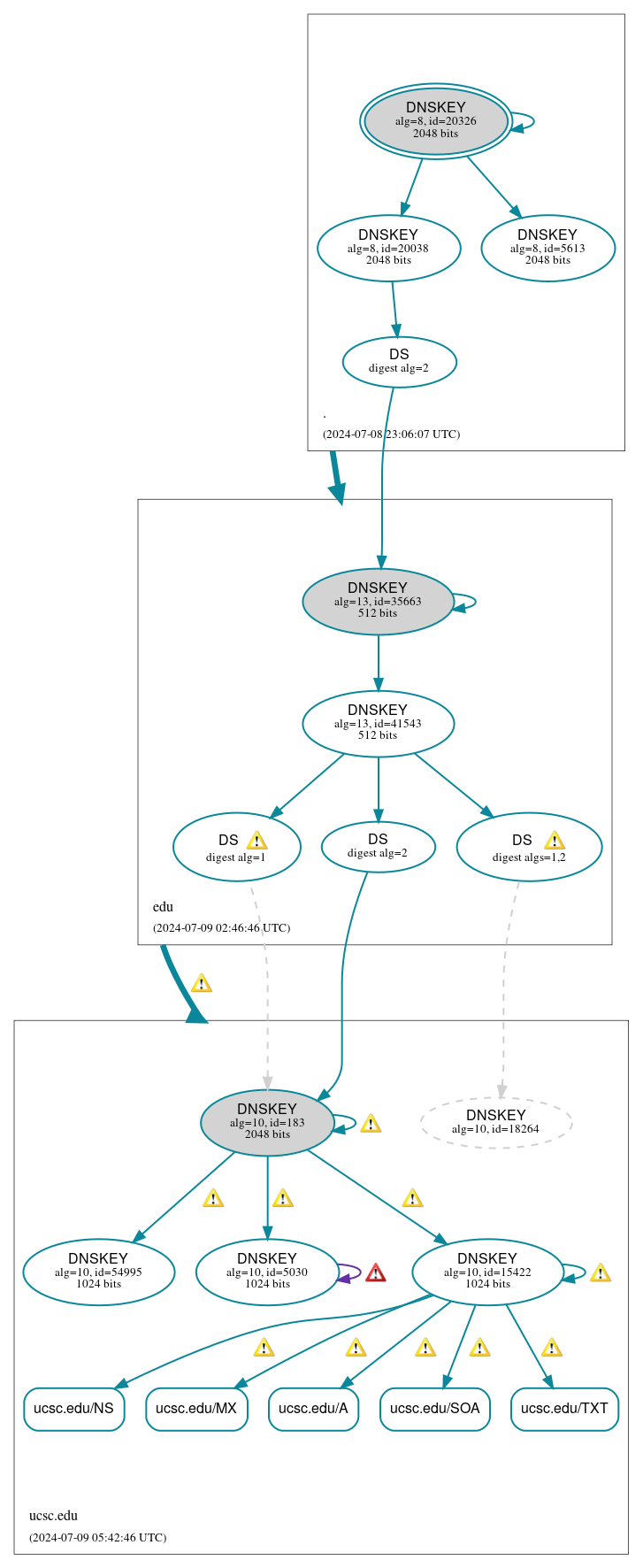 DNSSEC authentication graph