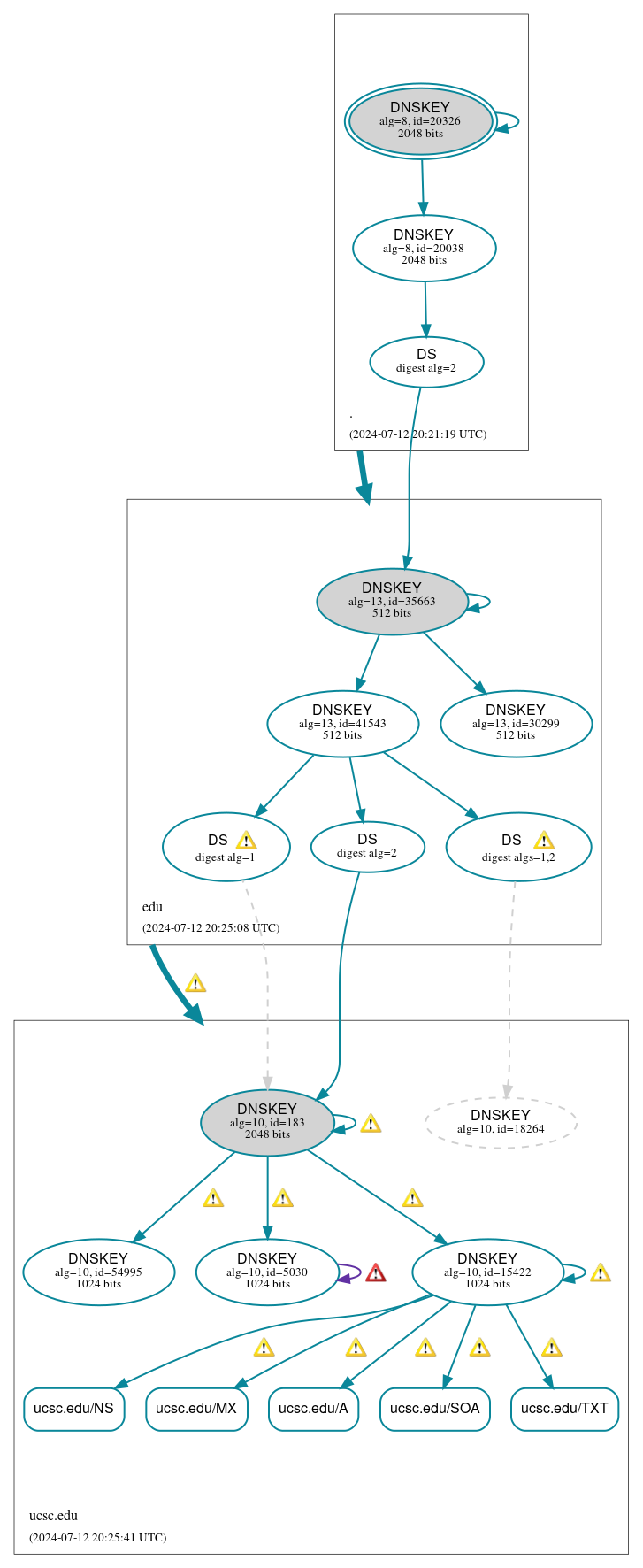 DNSSEC authentication graph