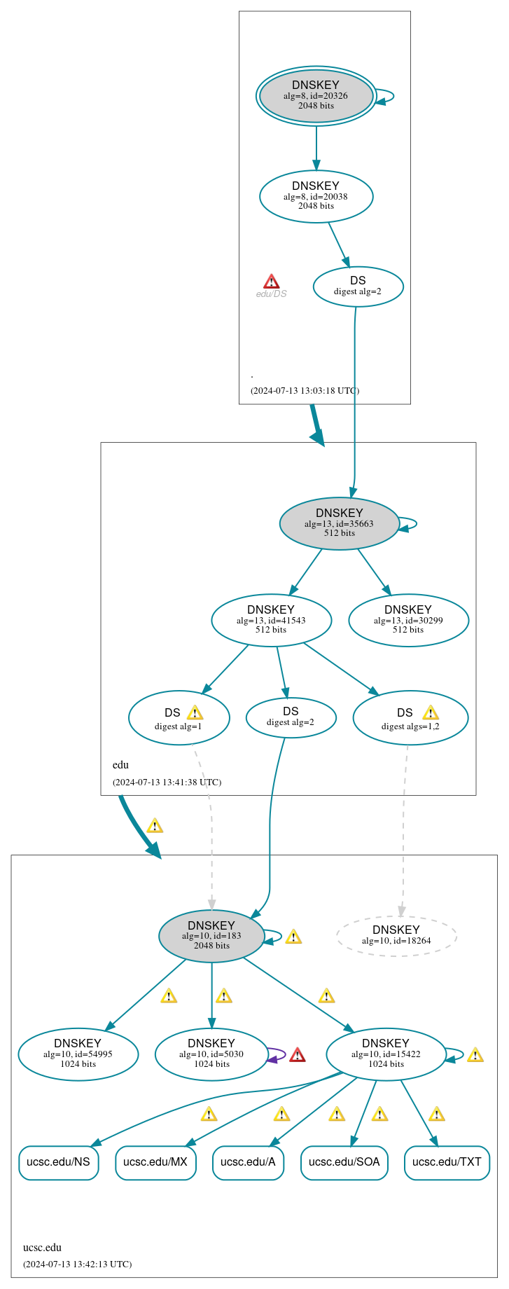 DNSSEC authentication graph