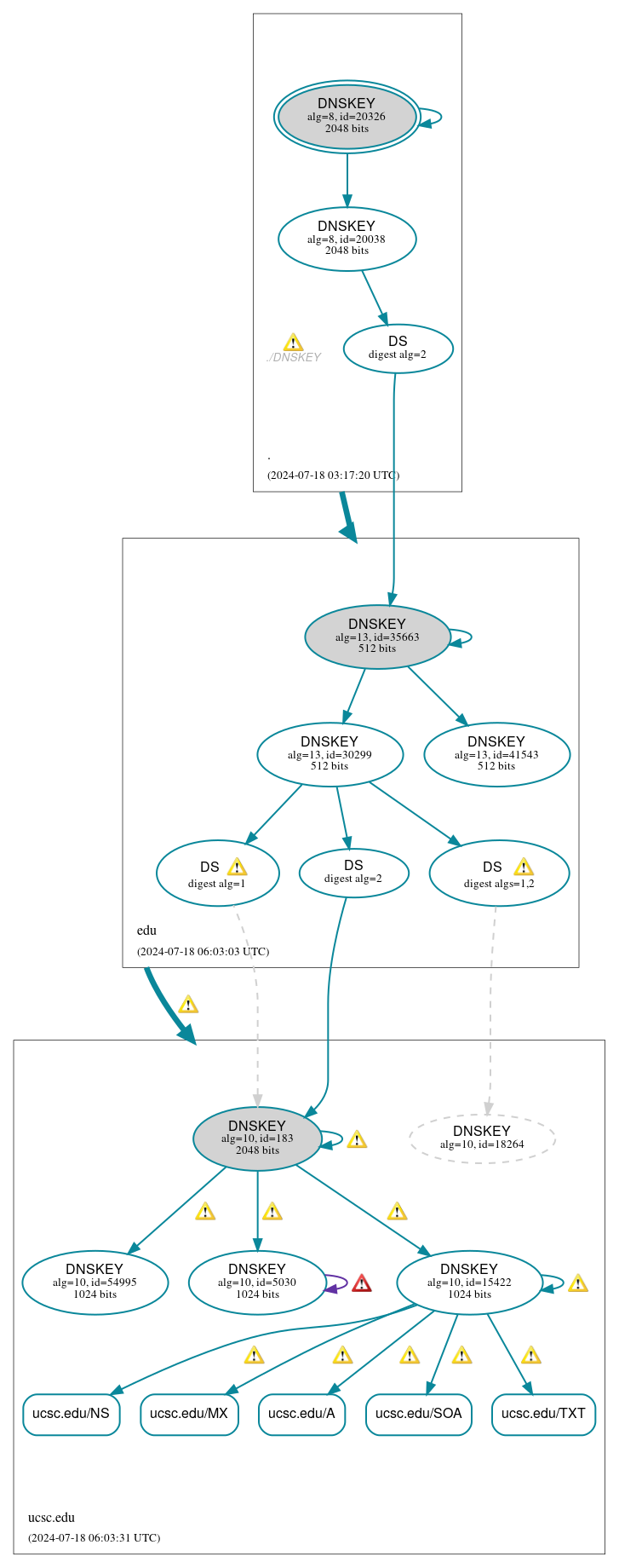 DNSSEC authentication graph