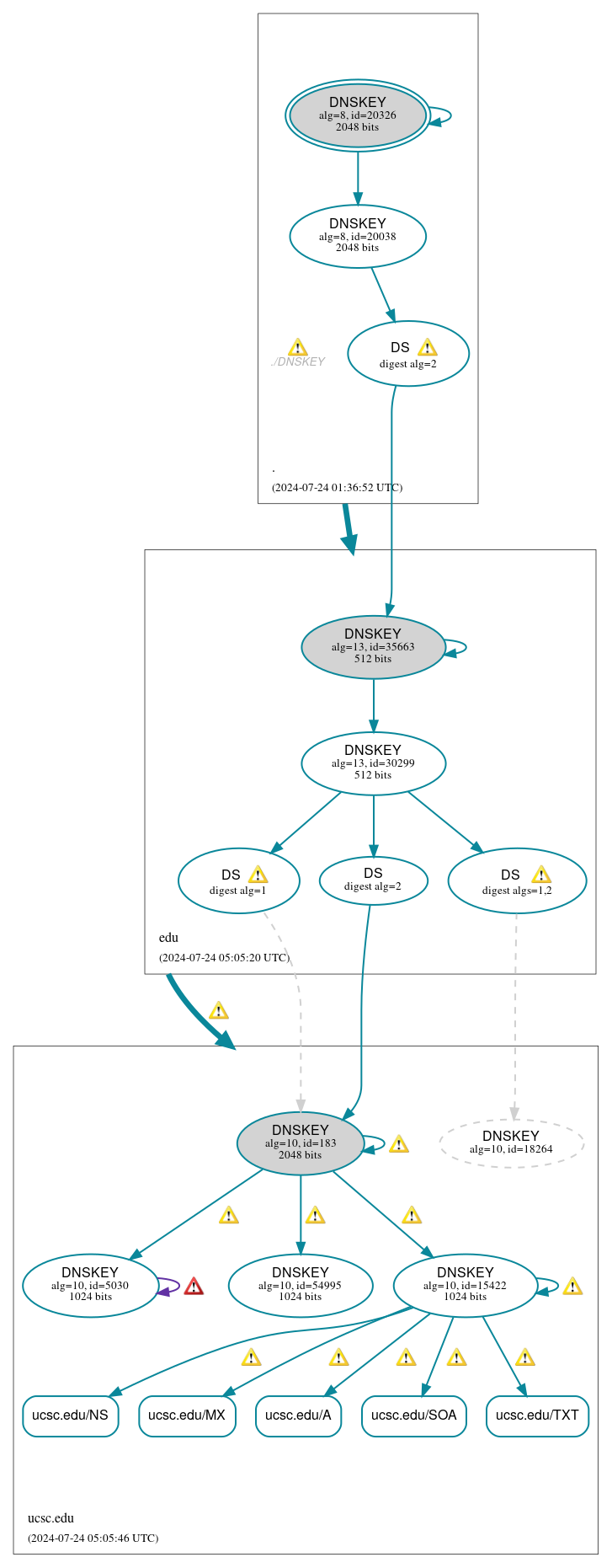 DNSSEC authentication graph