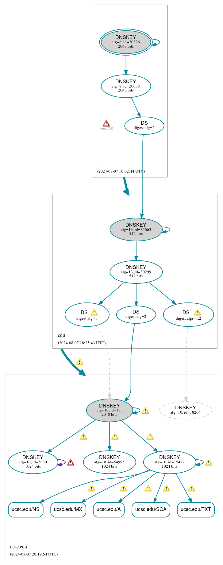 DNSSEC authentication graph