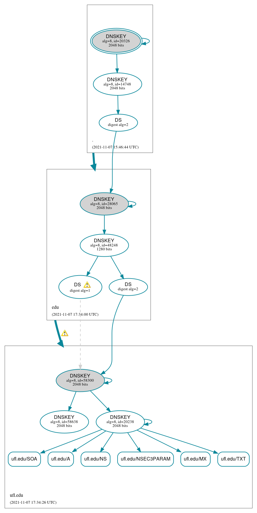 DNSSEC authentication graph