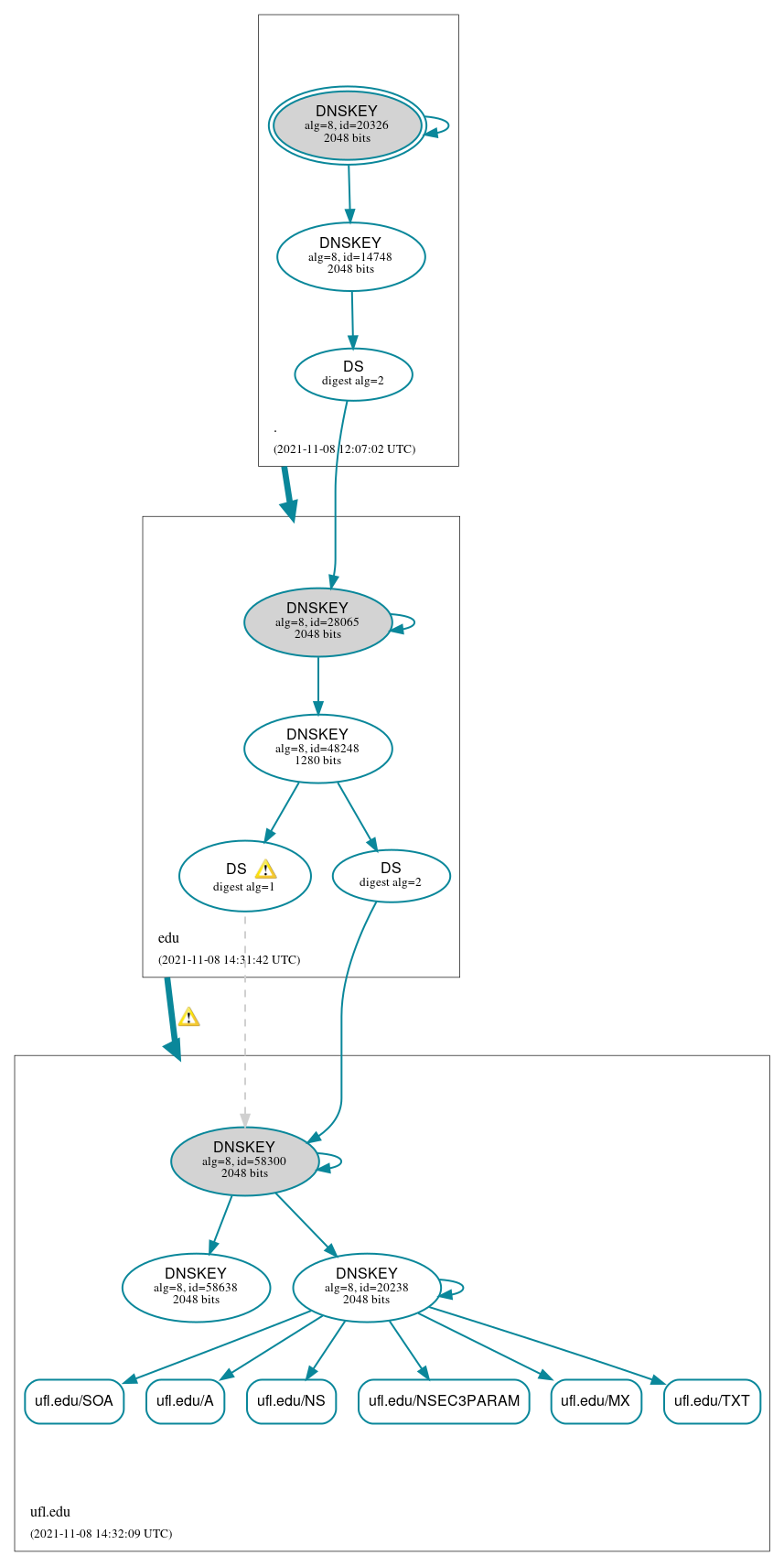 DNSSEC authentication graph