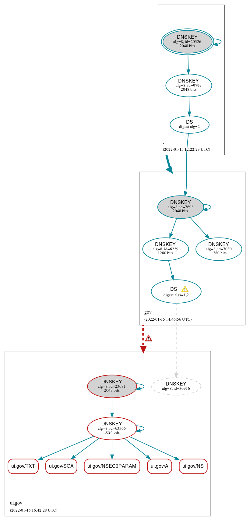 DNSSEC authentication graph