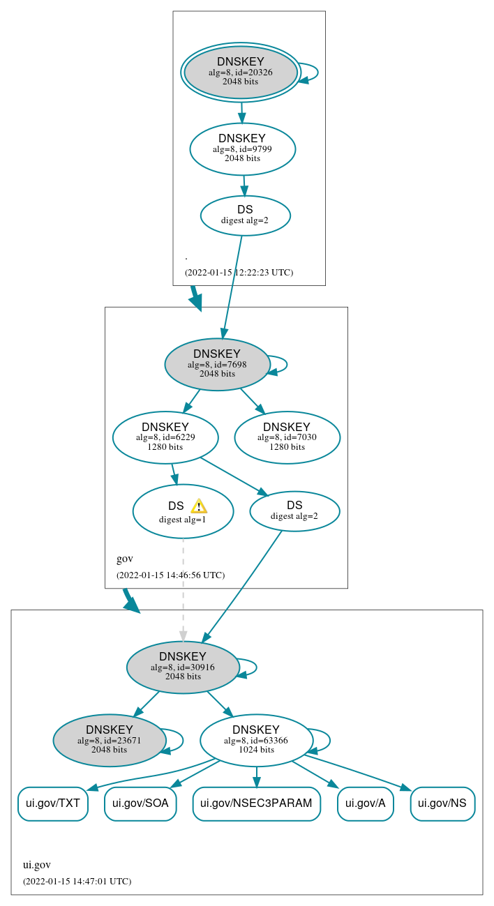 DNSSEC authentication graph