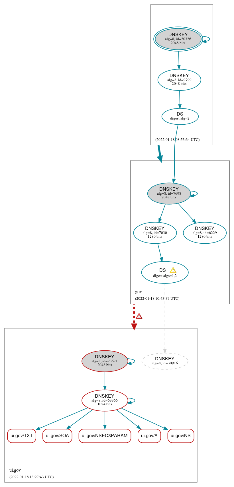 DNSSEC authentication graph