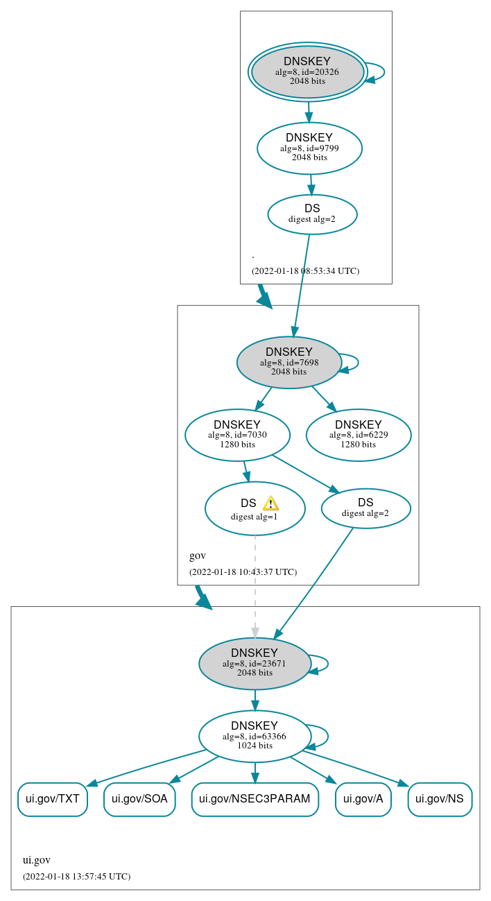 DNSSEC authentication graph