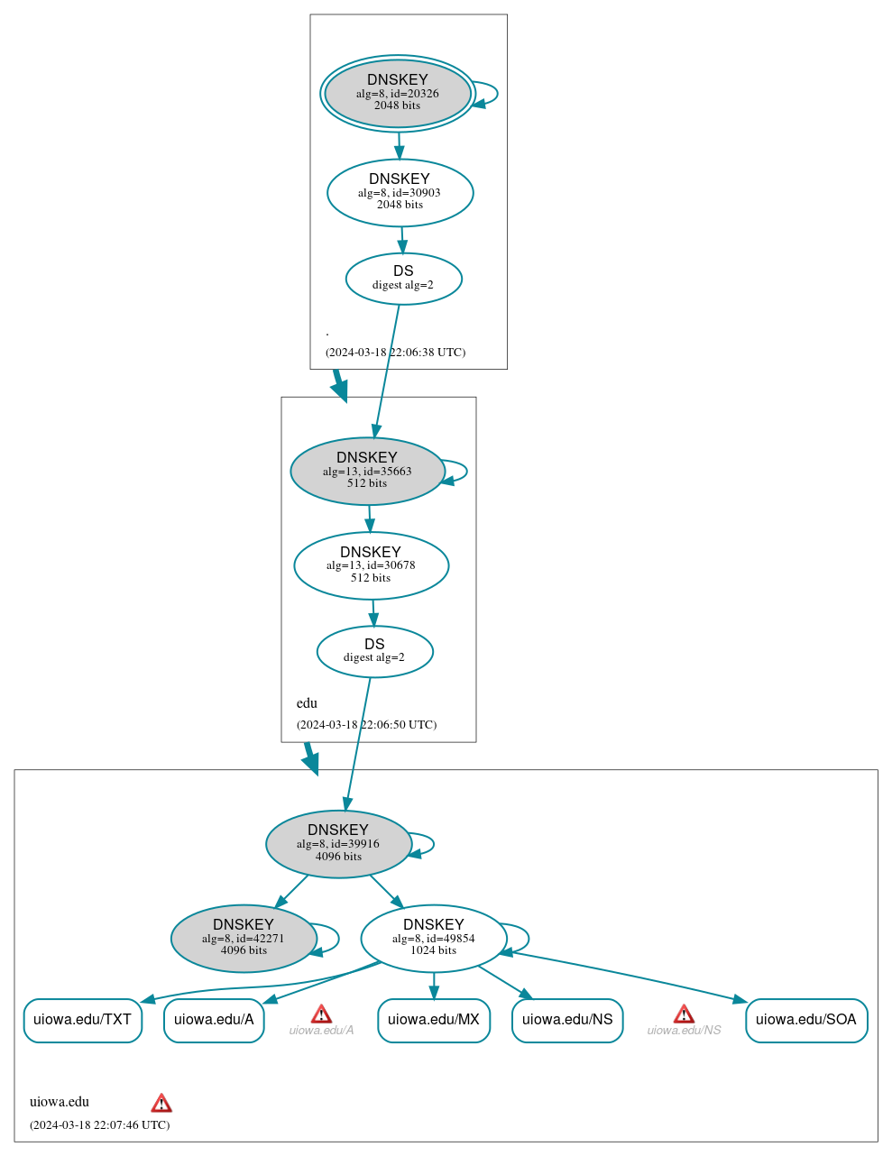 DNSSEC authentication graph