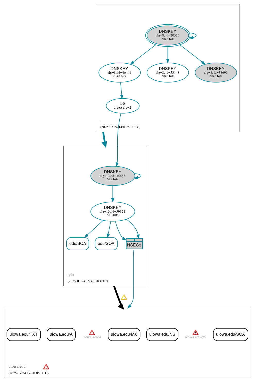 DNSSEC authentication graph