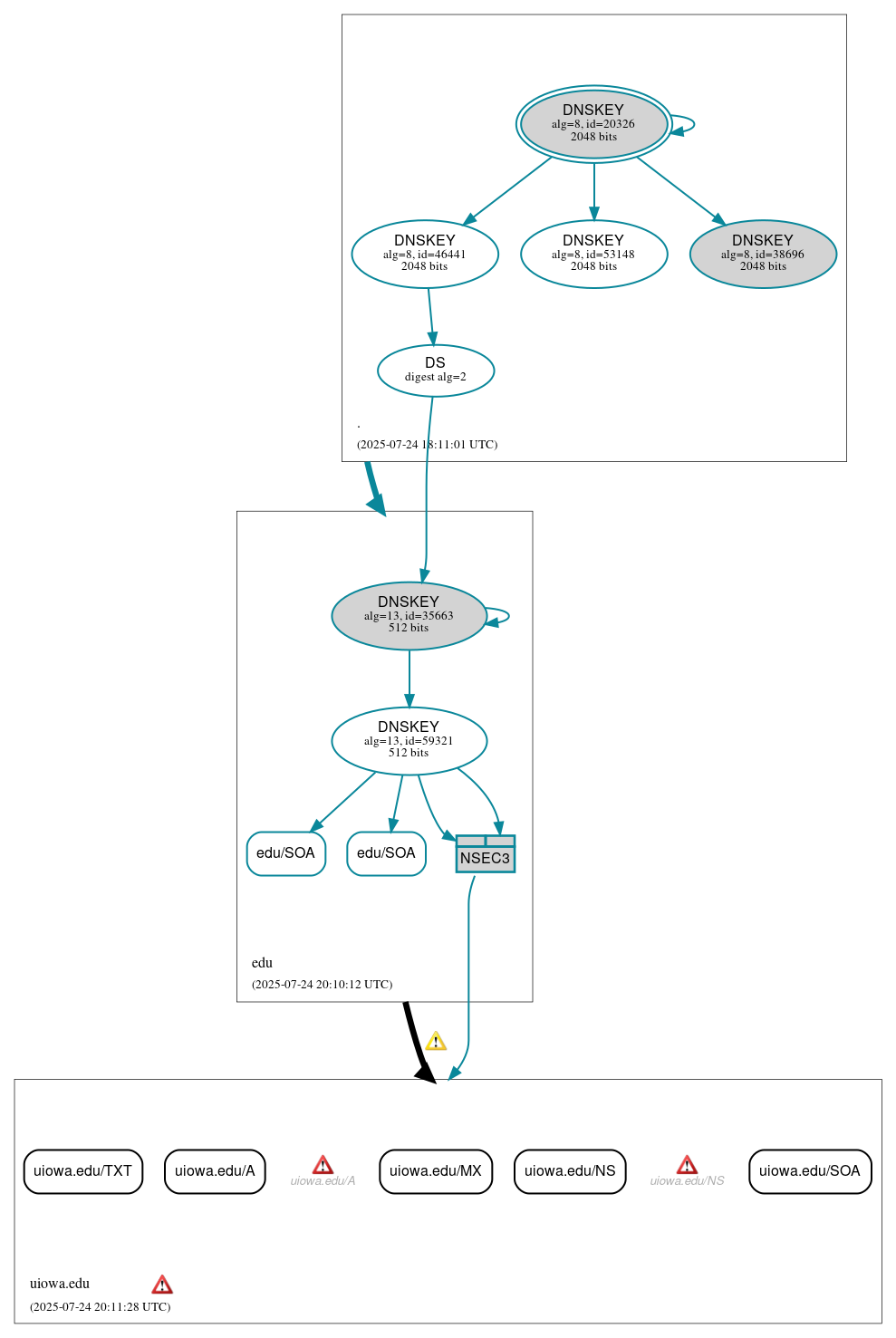 DNSSEC authentication graph