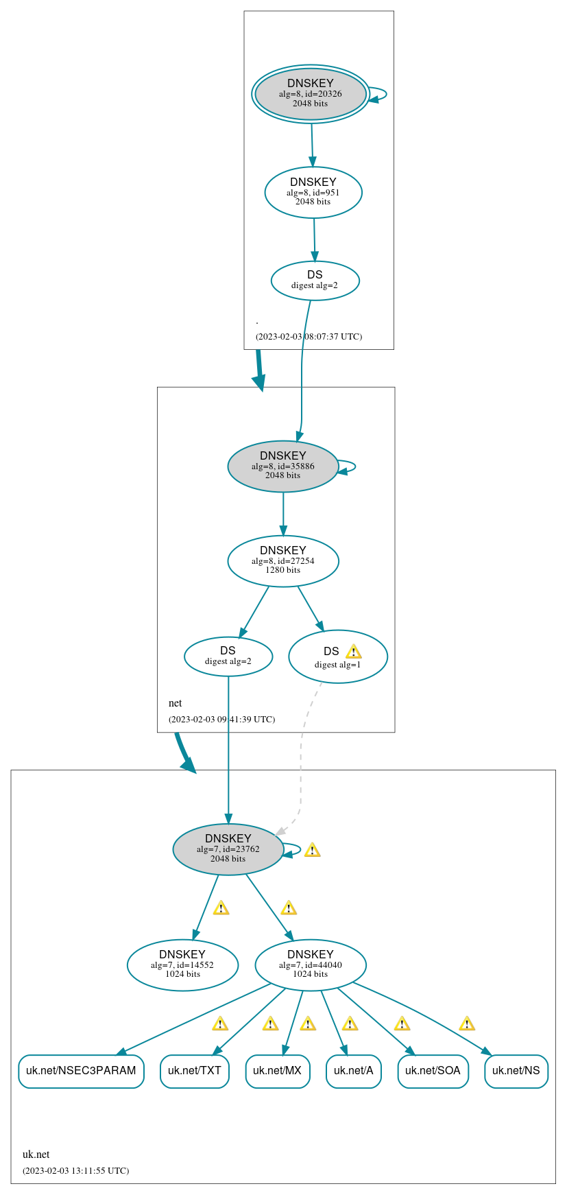 DNSSEC authentication graph