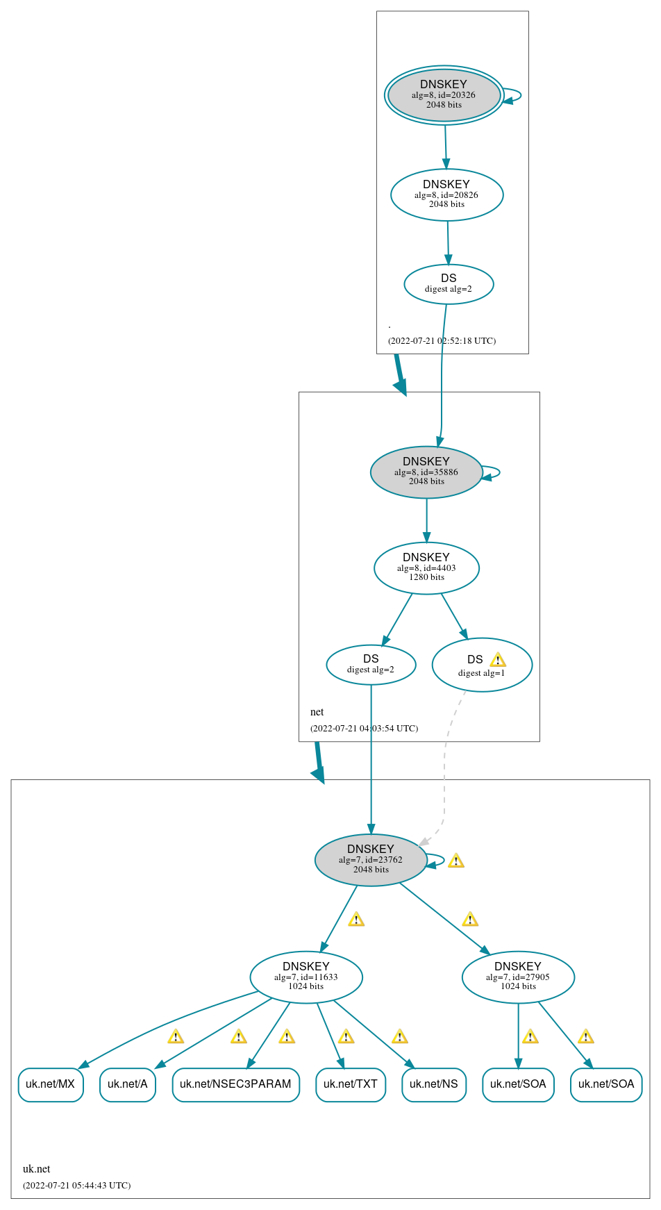 DNSSEC authentication graph