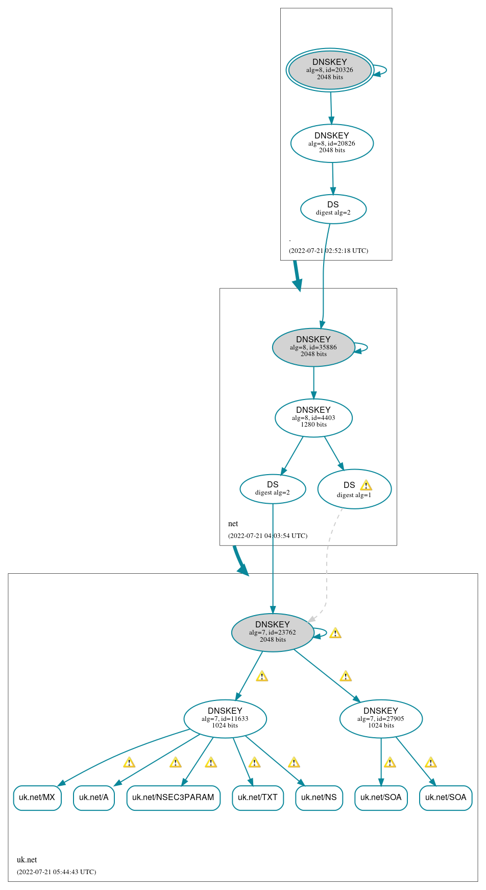 DNSSEC authentication graph