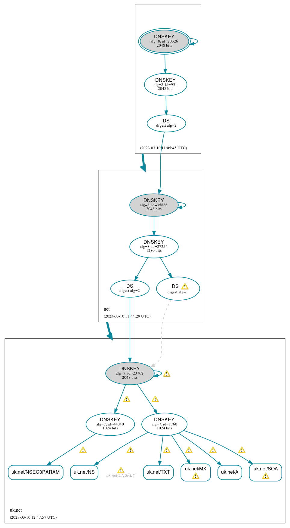 DNSSEC authentication graph