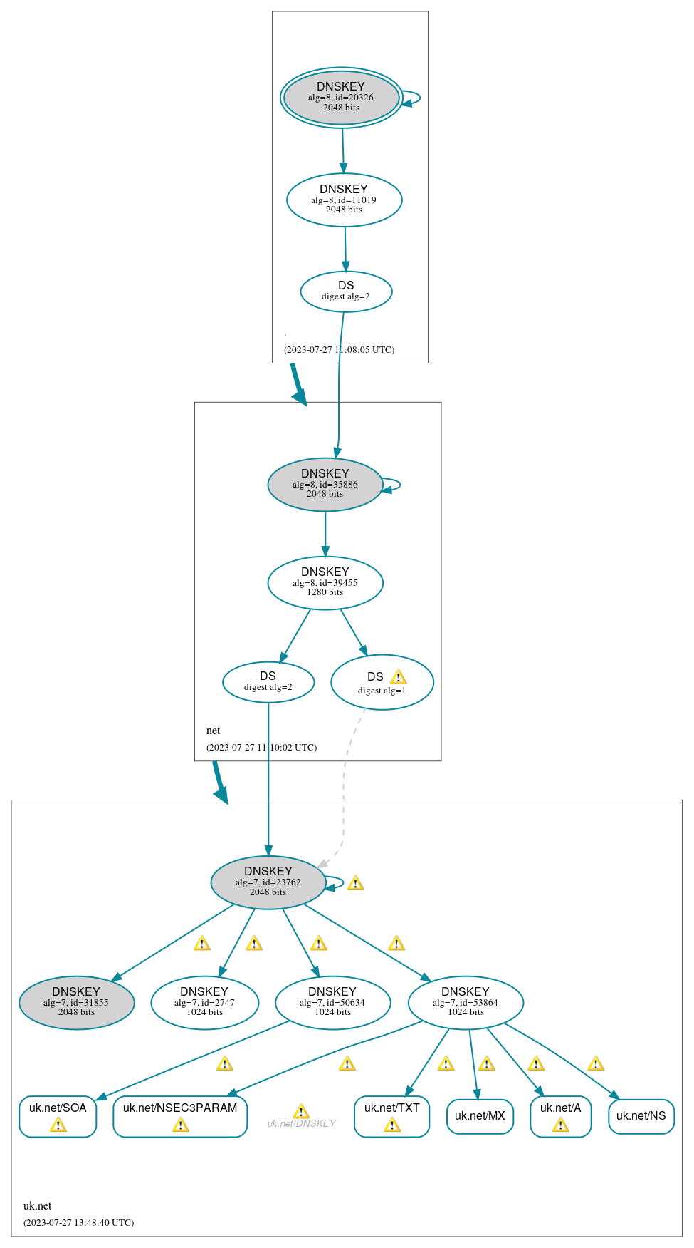 DNSSEC authentication graph