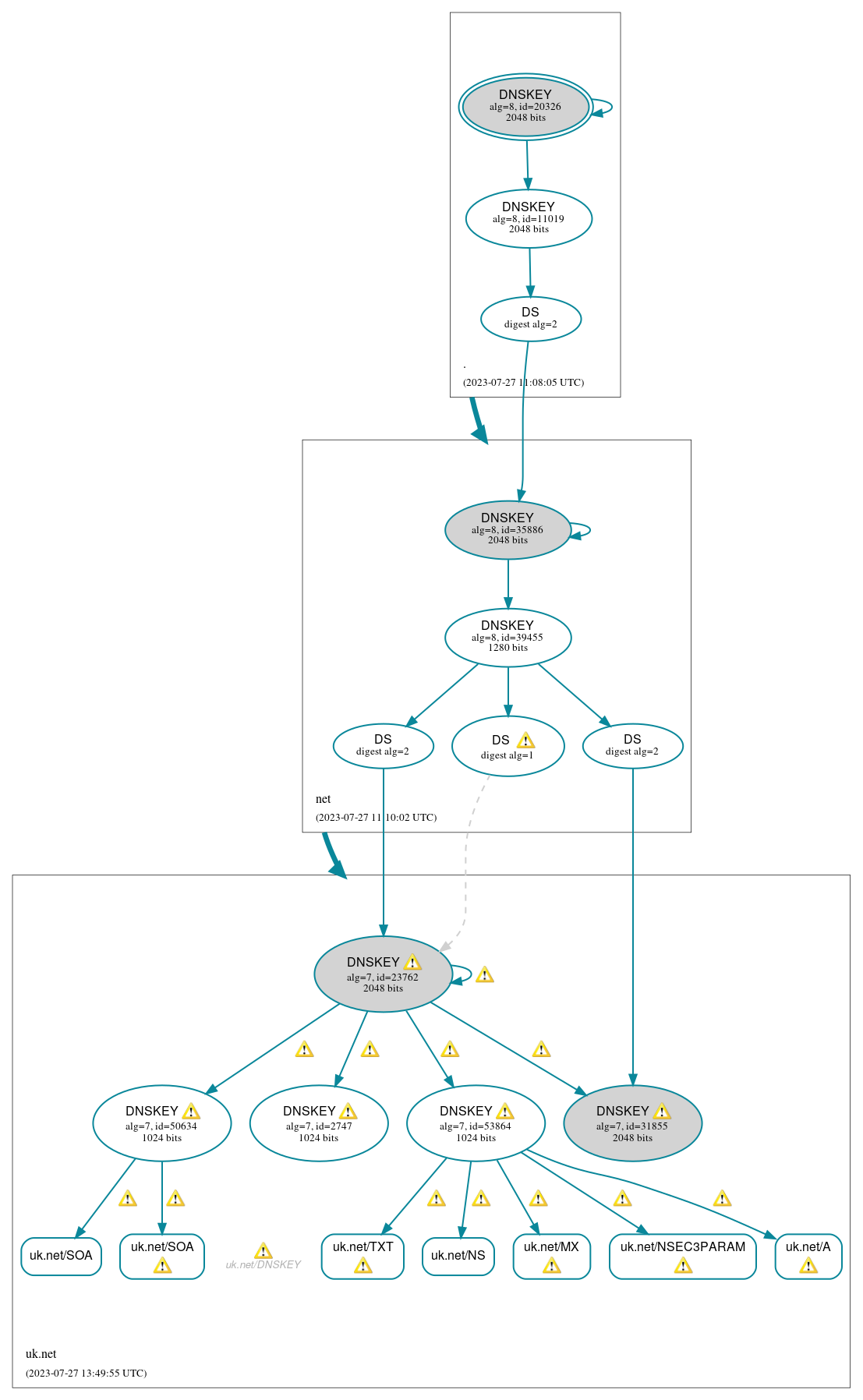 DNSSEC authentication graph