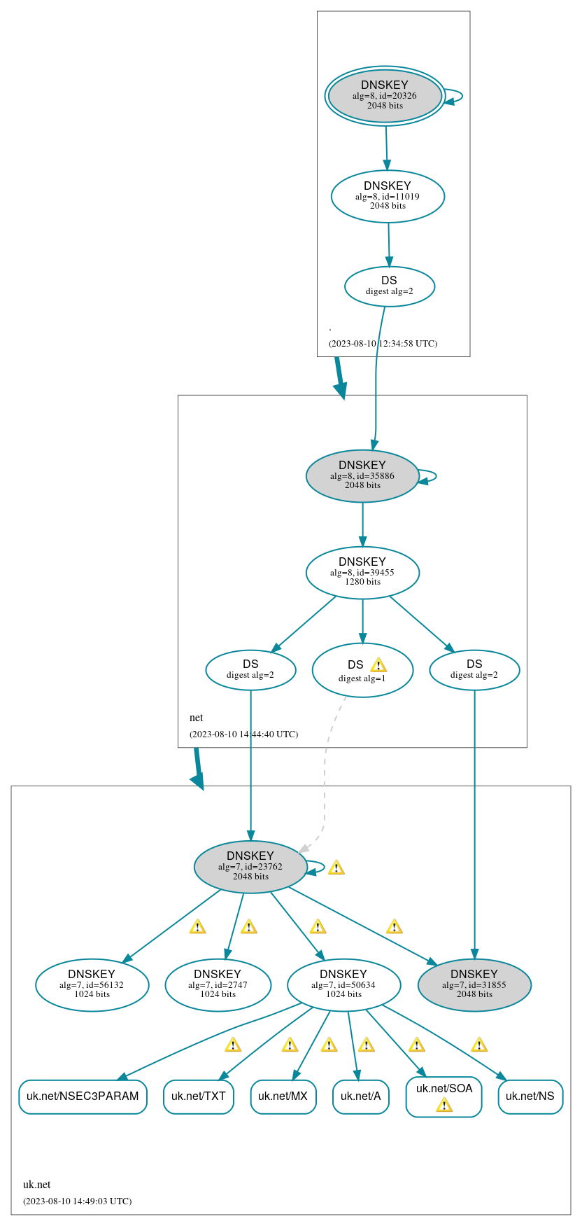 DNSSEC authentication graph