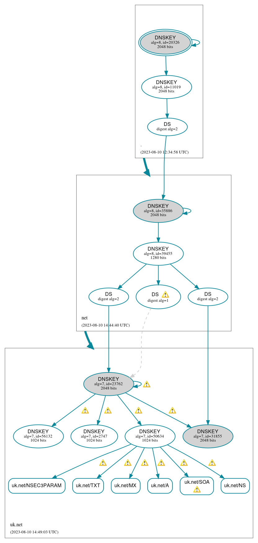 DNSSEC authentication graph