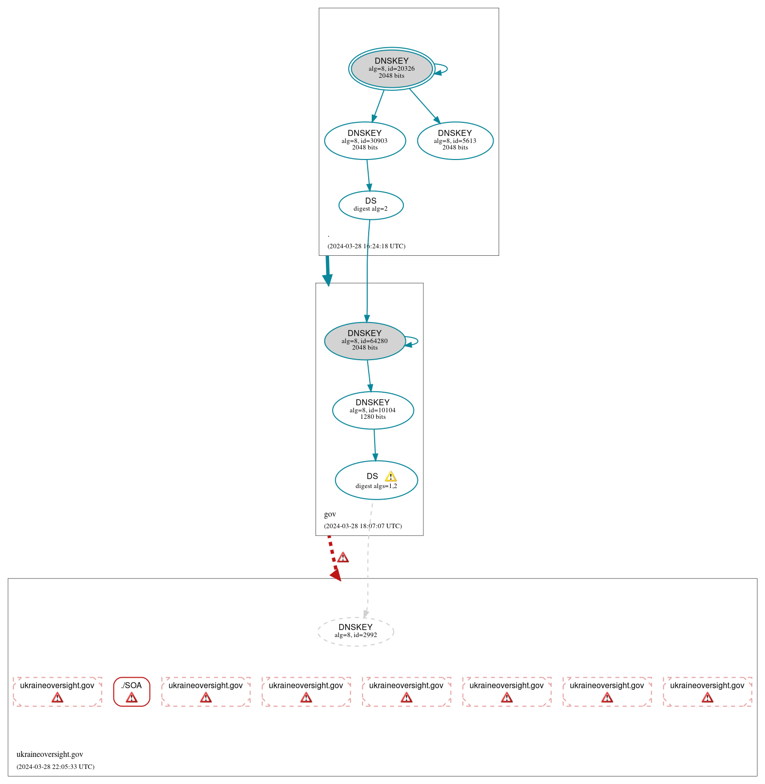 DNSSEC authentication graph