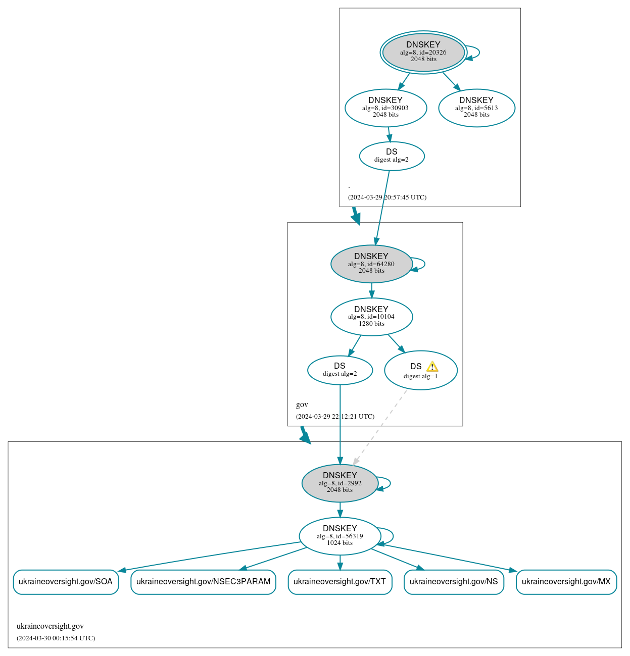 DNSSEC authentication graph