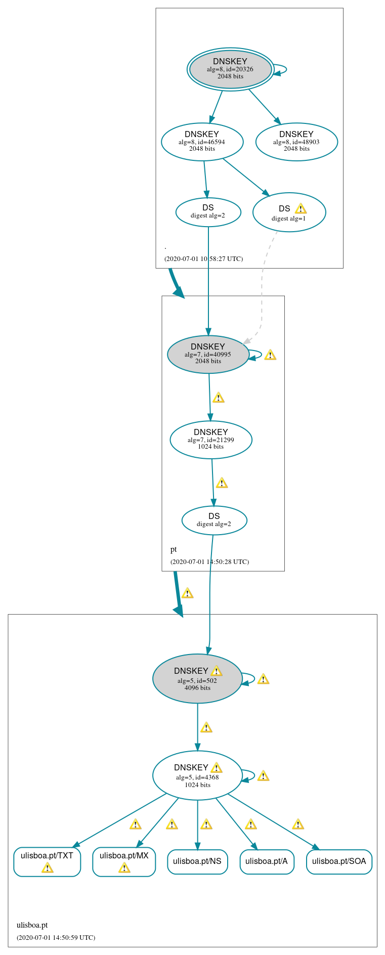 DNSSEC authentication graph