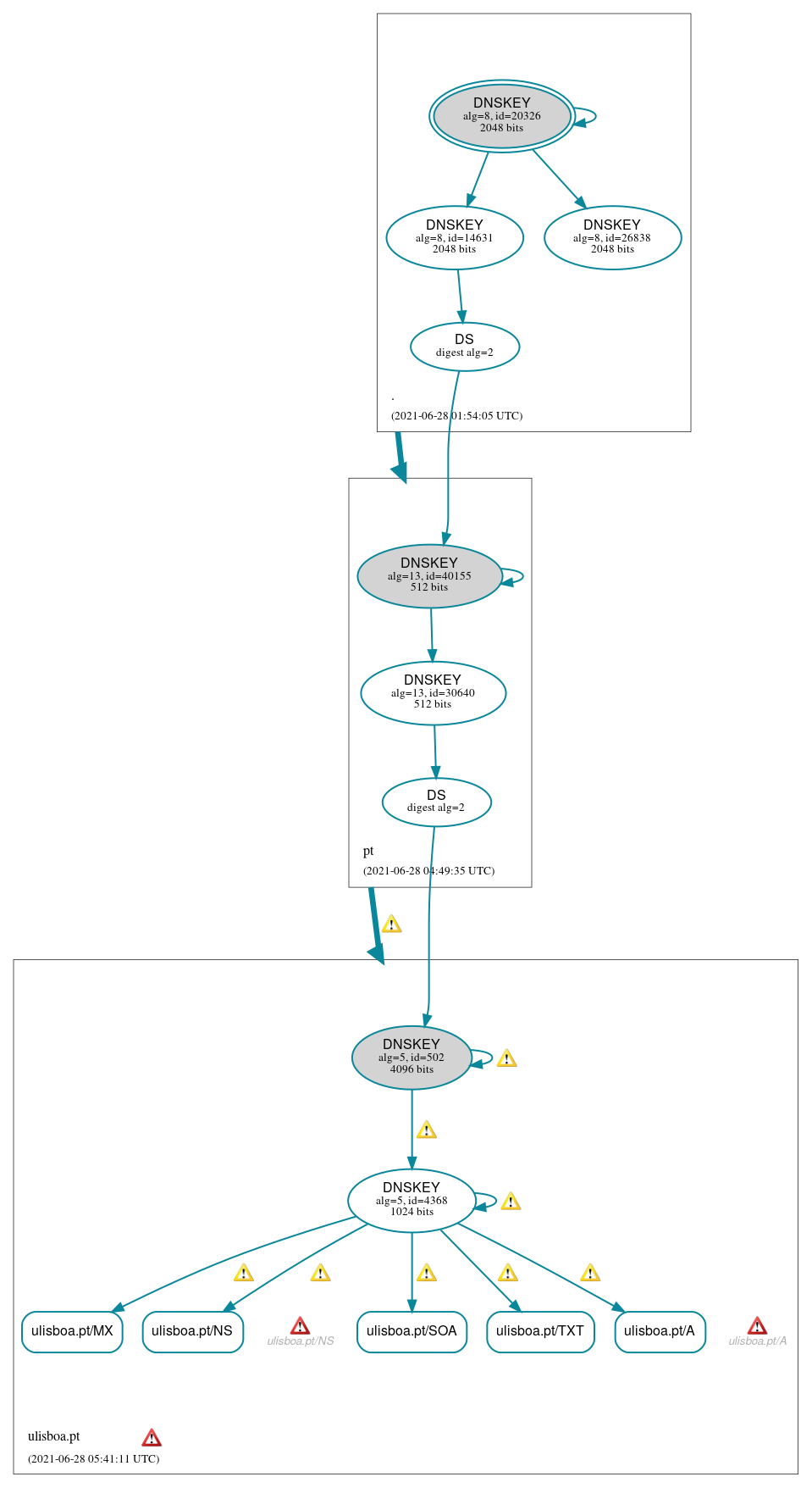 DNSSEC authentication graph