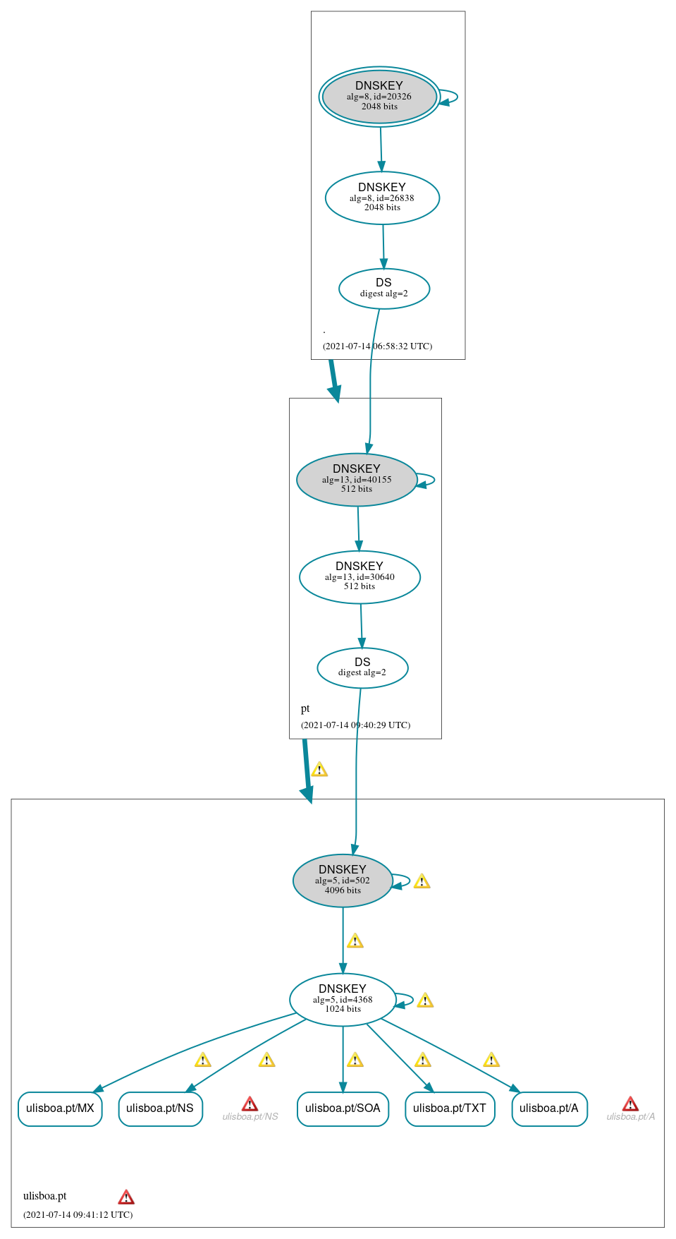 DNSSEC authentication graph