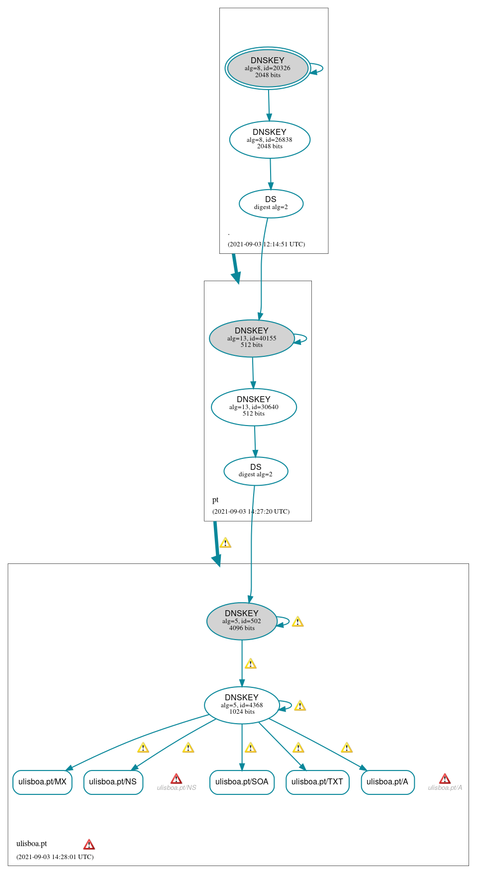 DNSSEC authentication graph