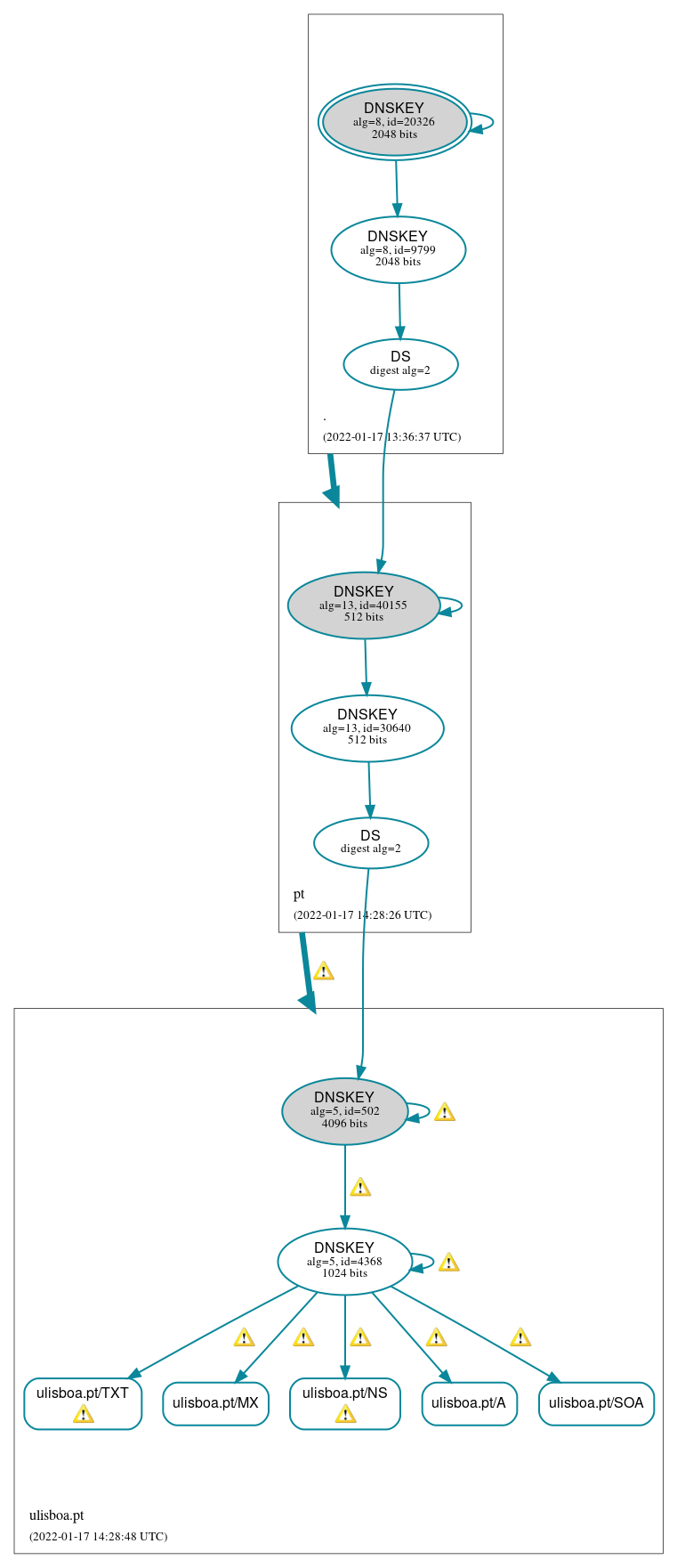 DNSSEC authentication graph