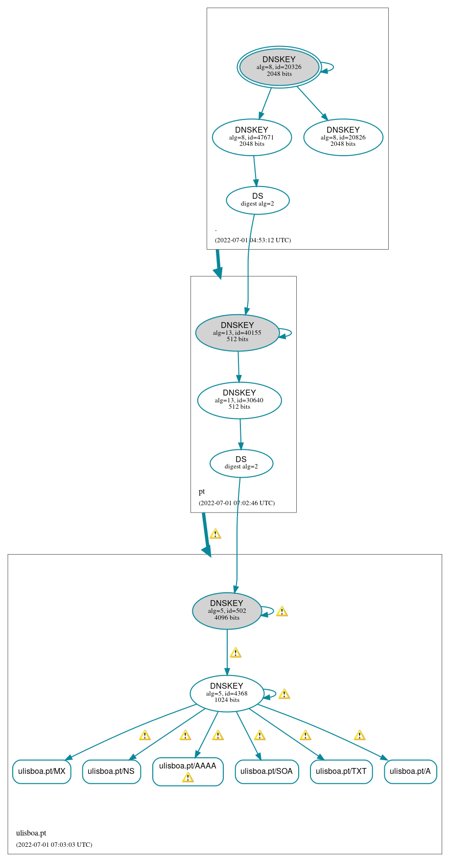 DNSSEC authentication graph