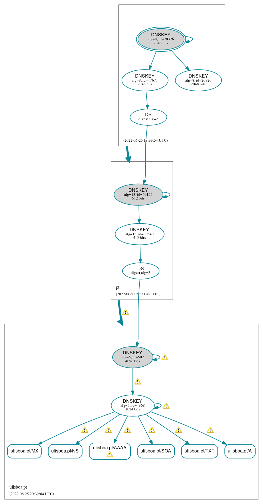 DNSSEC authentication graph