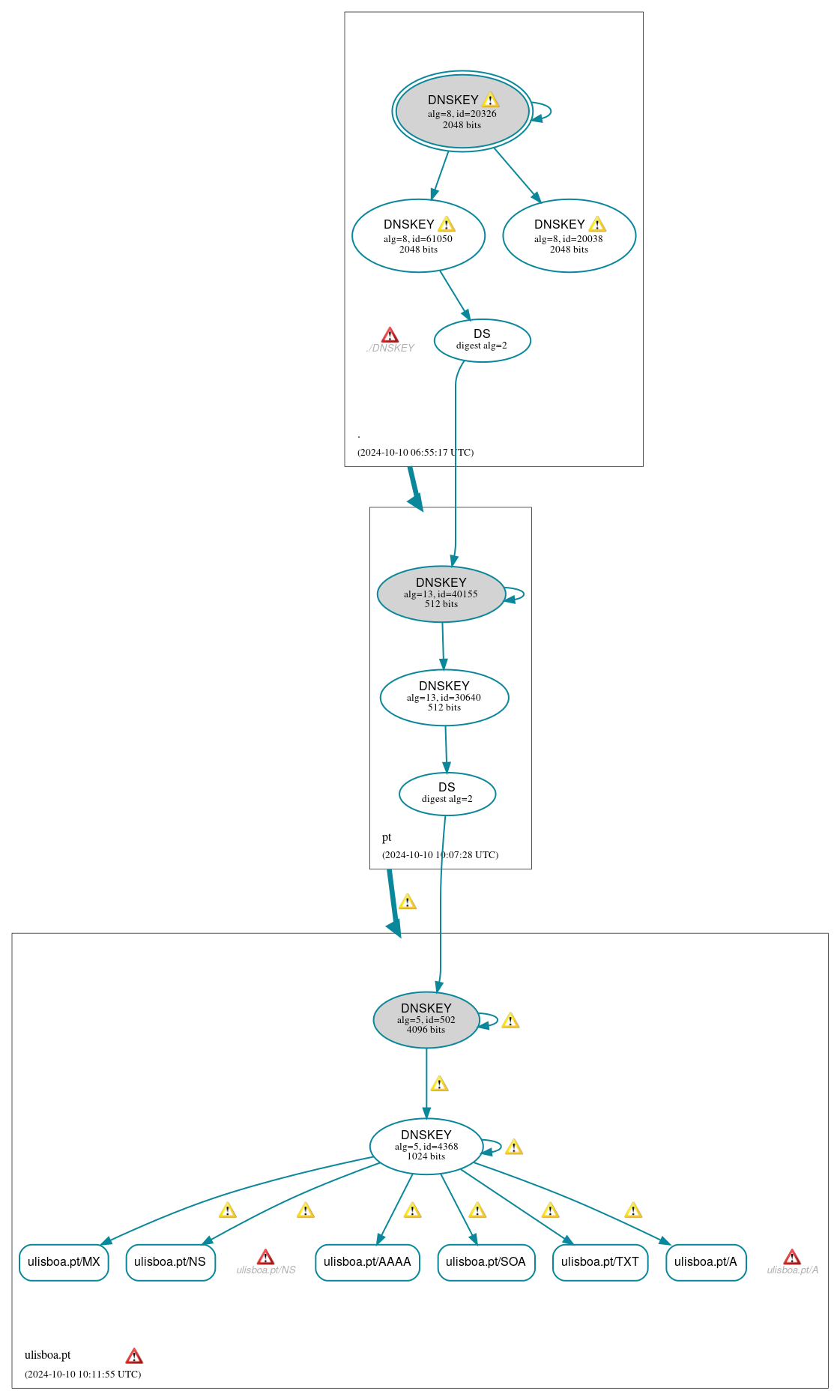 DNSSEC authentication graph