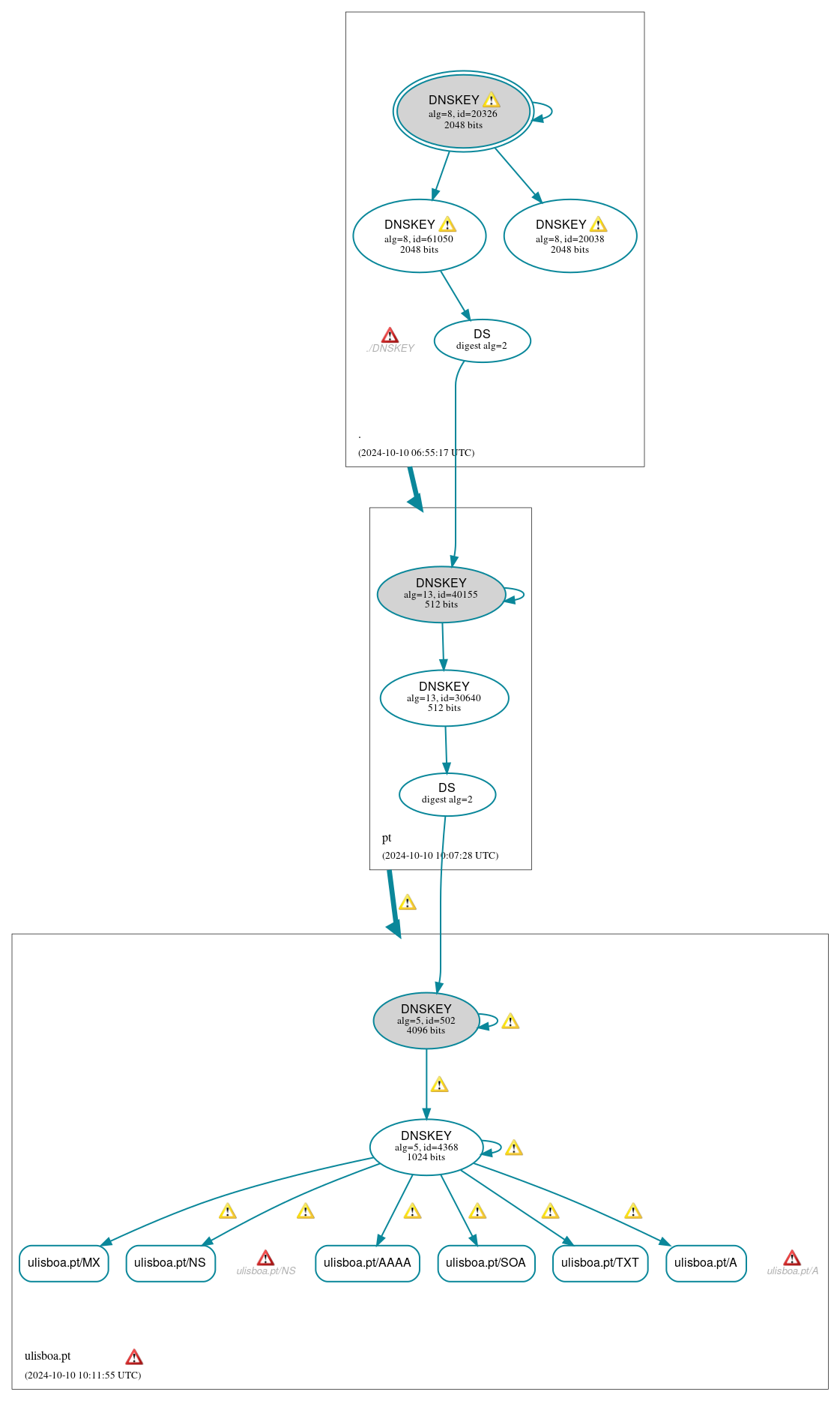 DNSSEC authentication graph