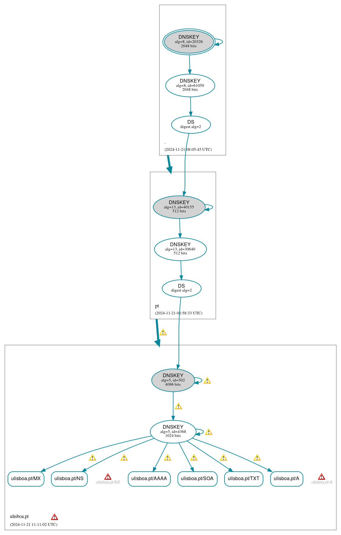 DNSSEC authentication graph