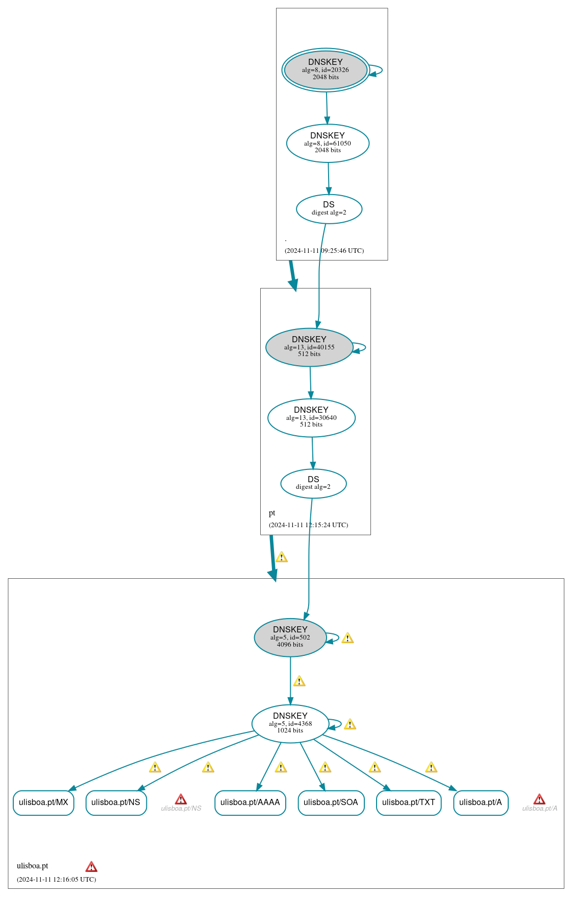 DNSSEC authentication graph