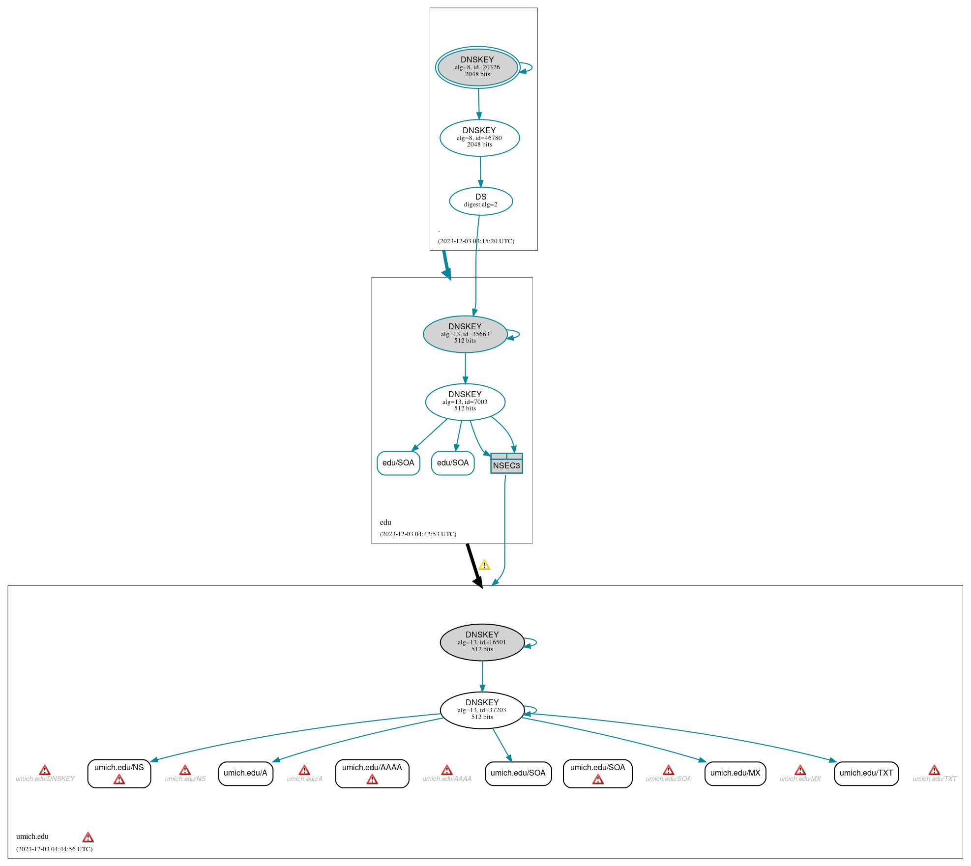 DNSSEC authentication graph