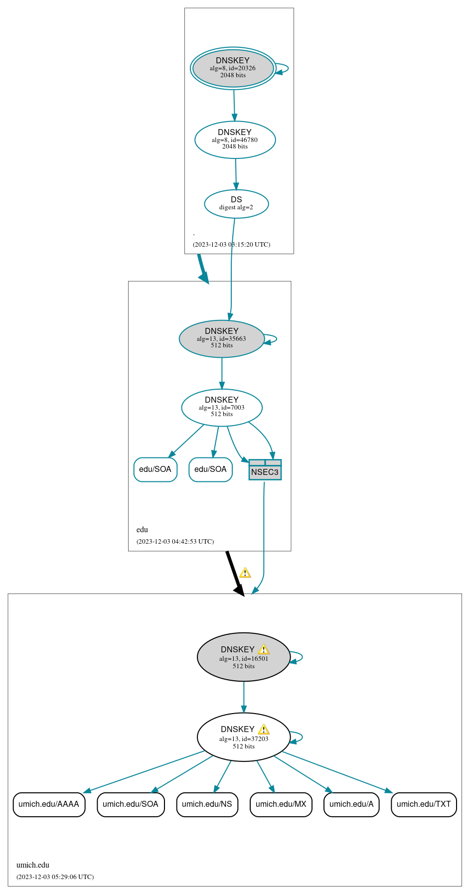 DNSSEC authentication graph