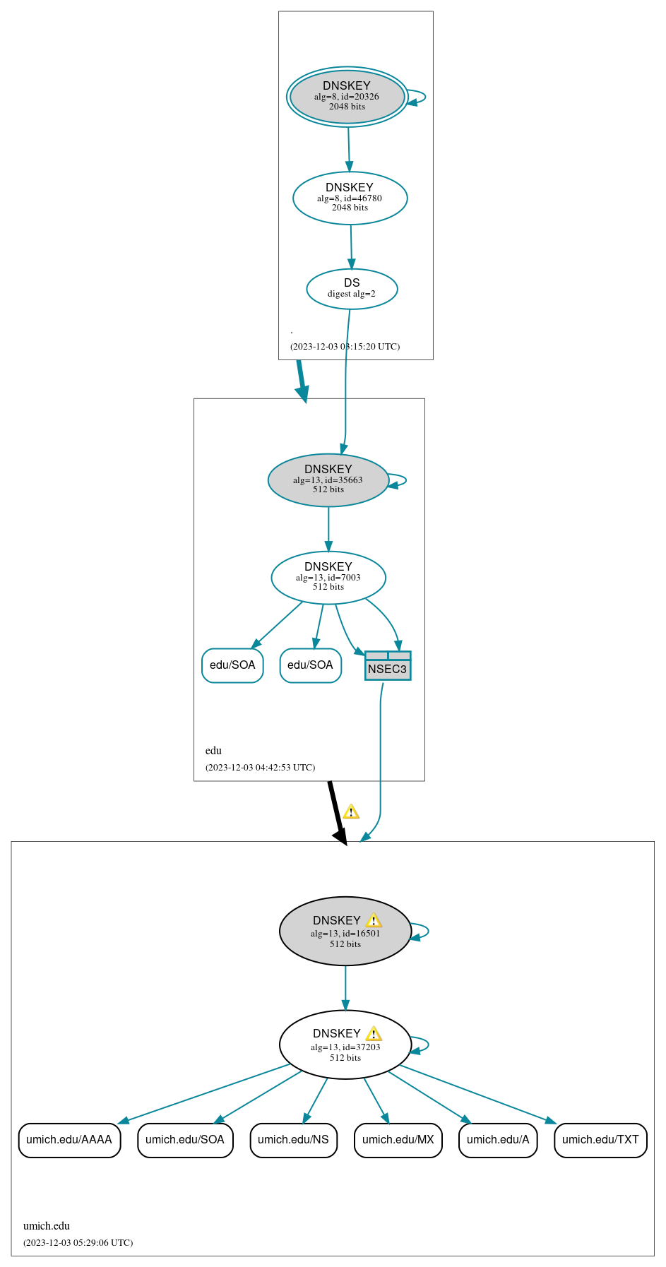 DNSSEC authentication graph