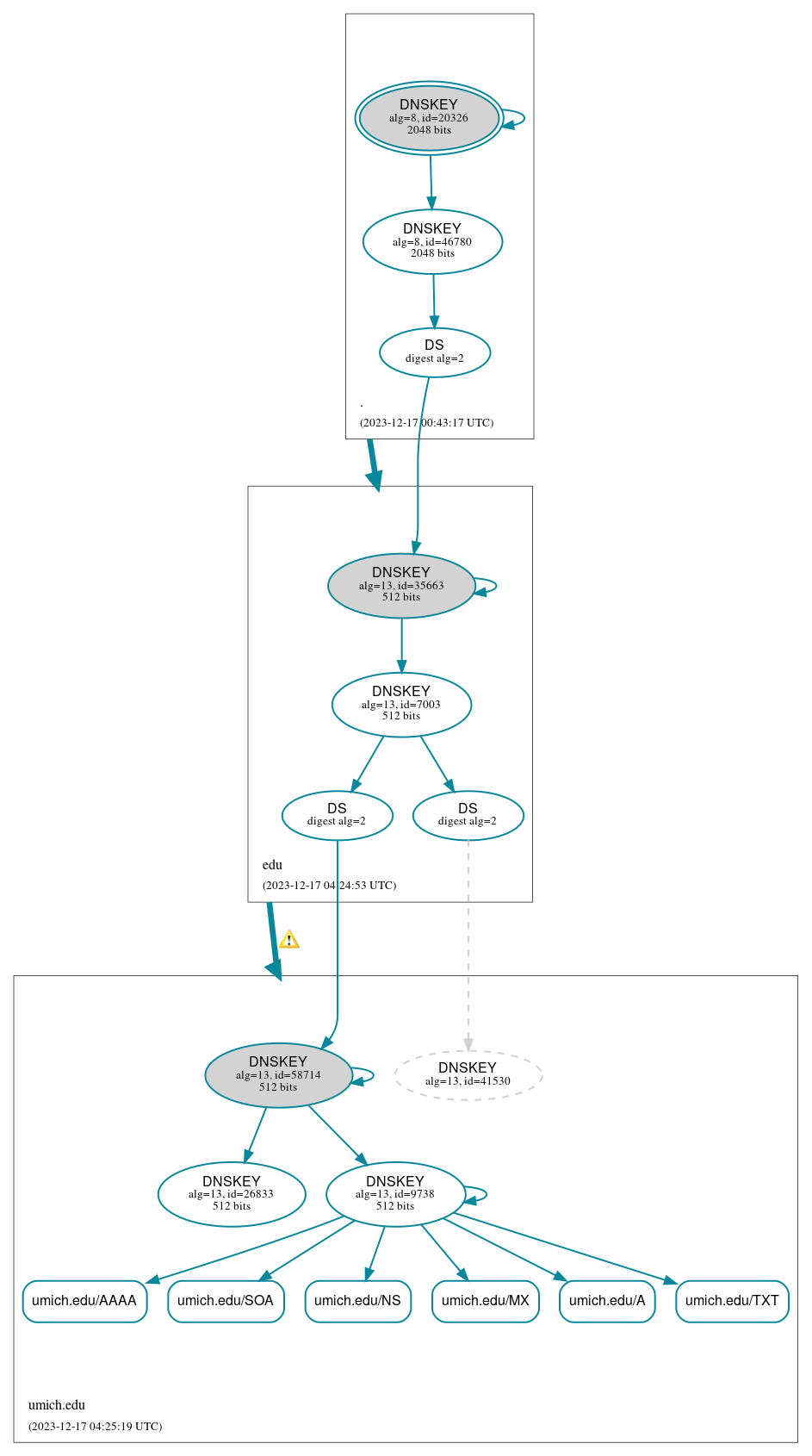 DNSSEC authentication graph