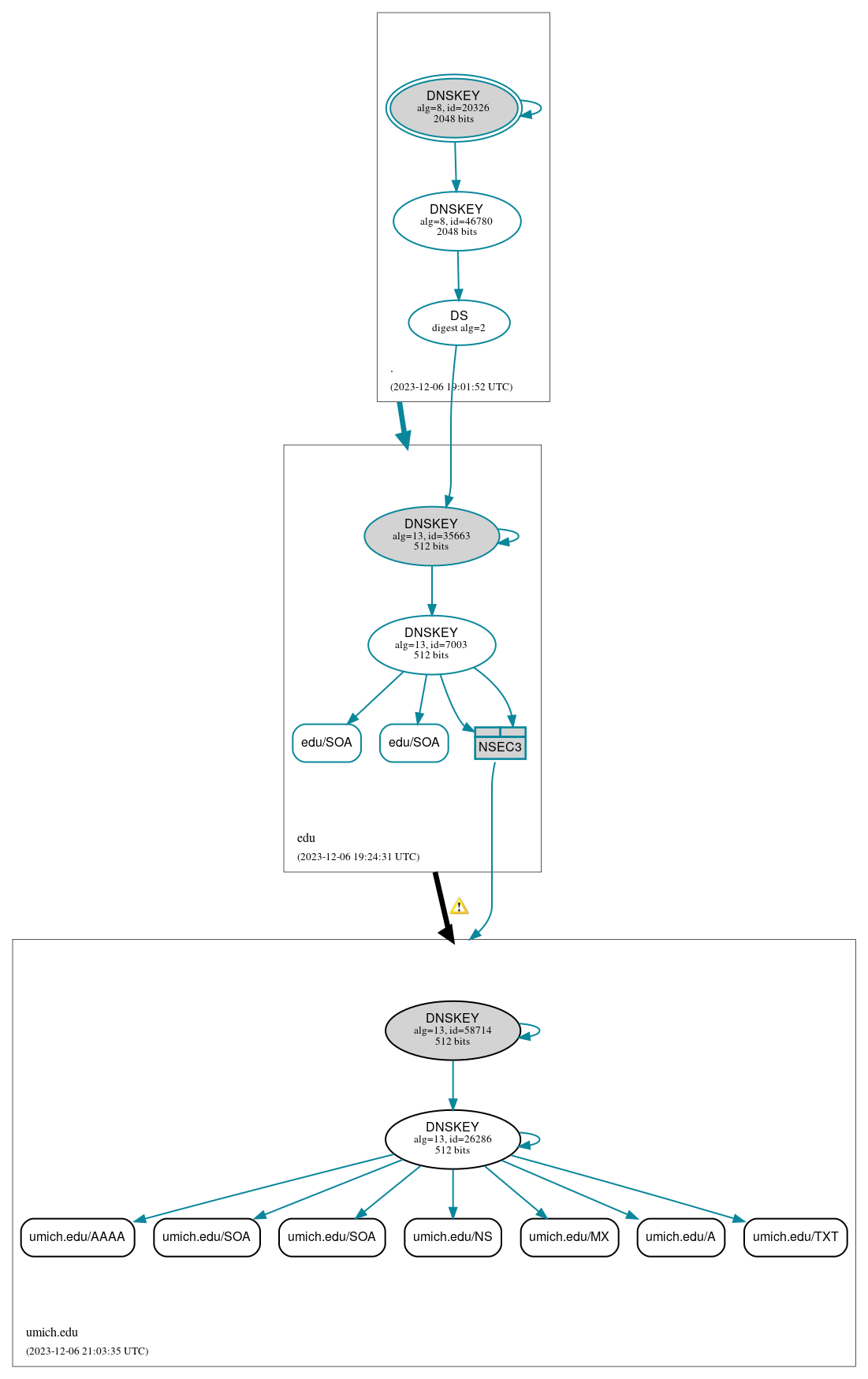 DNSSEC authentication graph