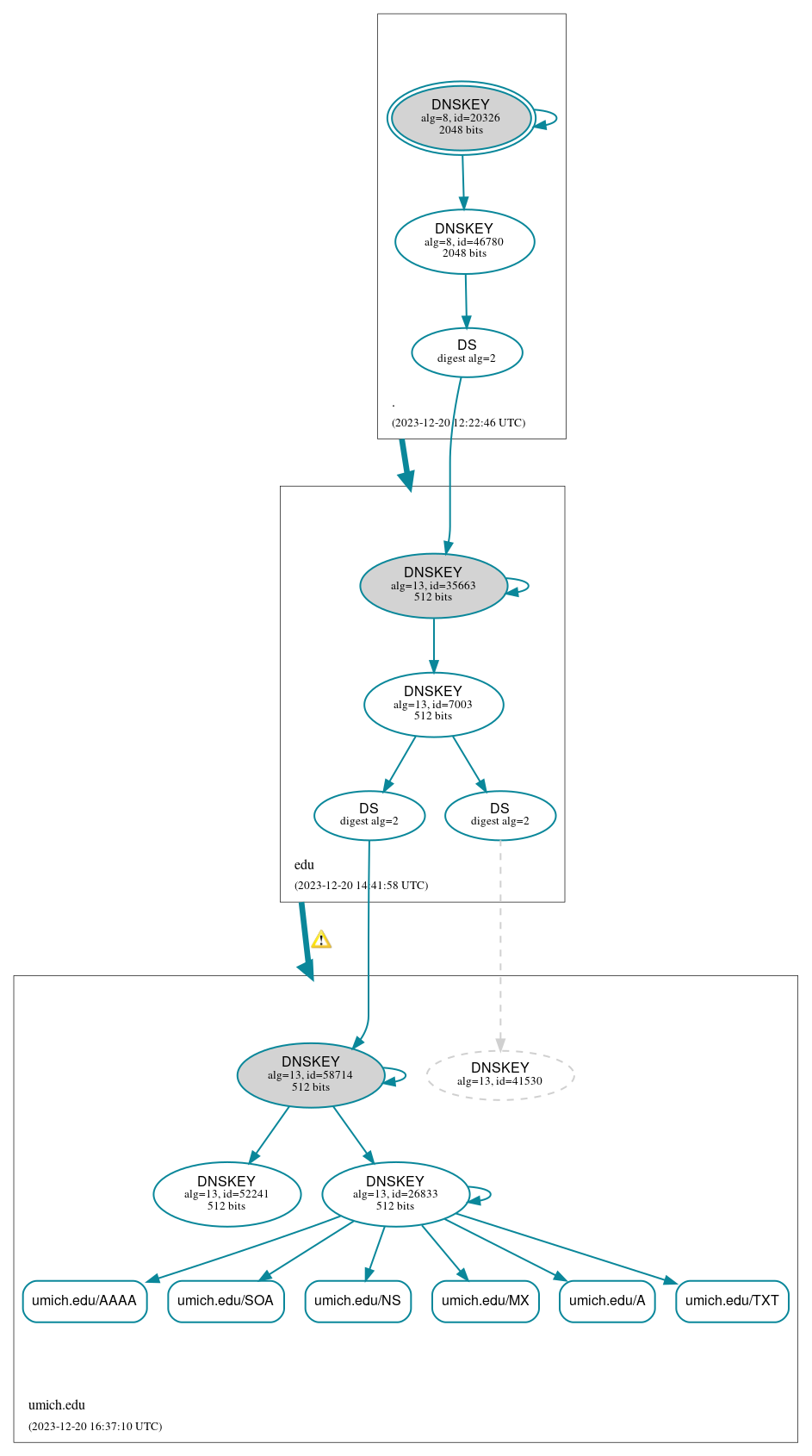 DNSSEC authentication graph